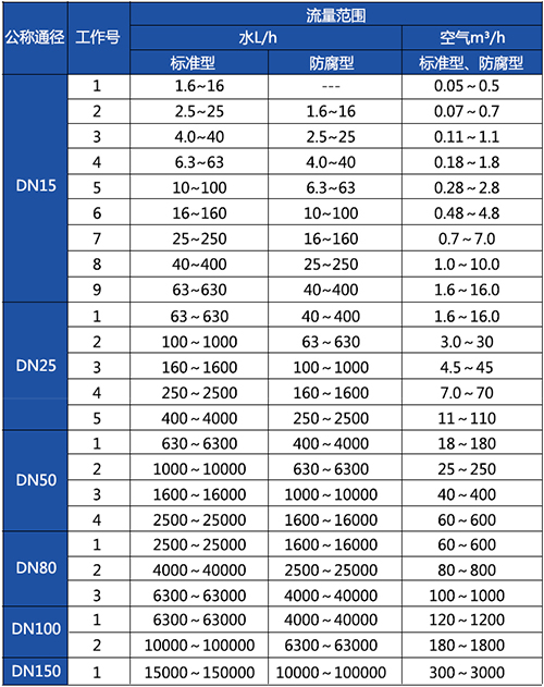 磁性浮子流量計(jì)口徑流量范圍表