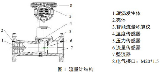 高壓旋進旋渦流量計結構圖