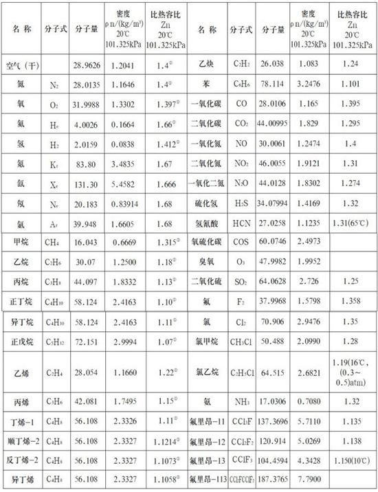 熱式高壓氣體質(zhì)量流量計氣體物理參數(shù)表