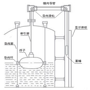 浮子重錘液位計結(jié)構(gòu)圖