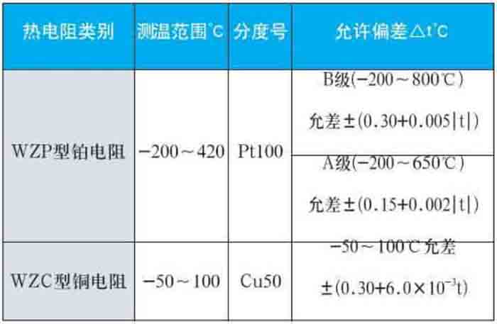 工業(yè)熱電阻測(cè)量范圍對(duì)照表