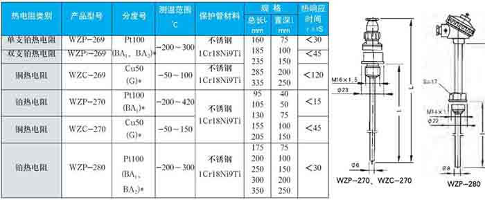 卡套式熱電阻固定螺紋式技術(shù)參數(shù)對(duì)照表二