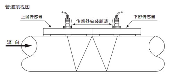 手持式超聲波流量計W字安裝示意圖