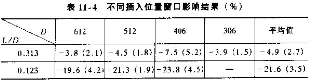 點(diǎn)流型插入式流量計(jì)不同插入位置窗口影響結(jié)構(gòu)對照表