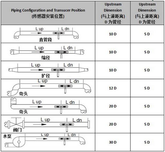 外夾式超聲波流量計(jì)安裝測量距離選擇圖