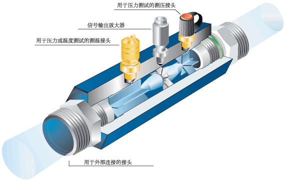 渦輪流量計(jì)工作原理圖