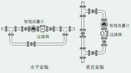 衛(wèi)生型金屬轉(zhuǎn)子流量計(jì)安裝注意事項(xiàng)