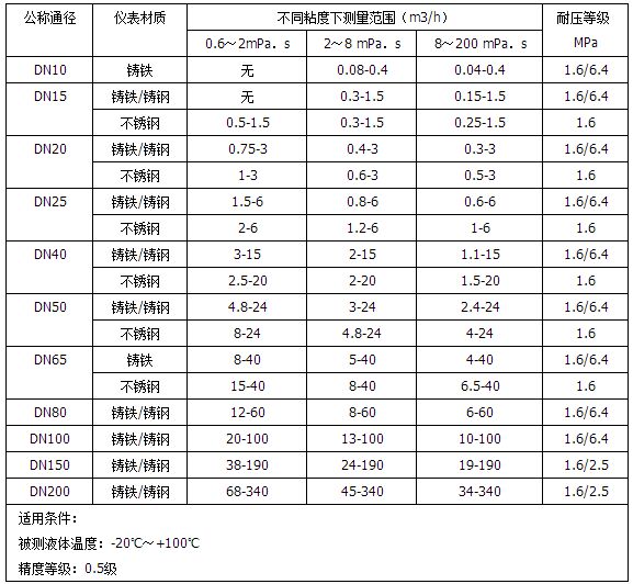 智能橢圓齒輪流量計流量范圍對照表