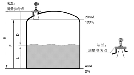 雷達(dá)液位計(jì)工作原理圖