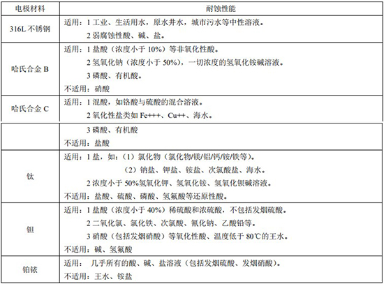 循環(huán)水流量計(jì)電*材料對照表