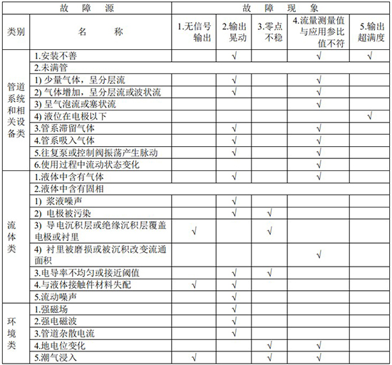 雙氧水流量計(jì)故障分析對(duì)照表