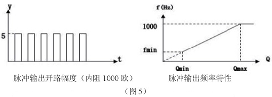 高爐煤氣流量計脈沖輸出特性圖